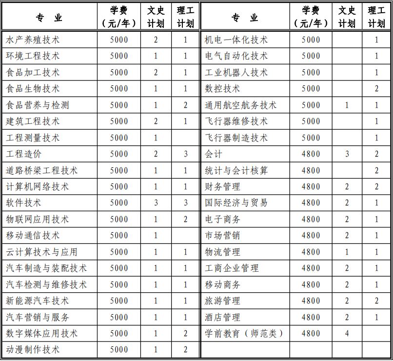 2020年日照职业技术学院招生专业及学费