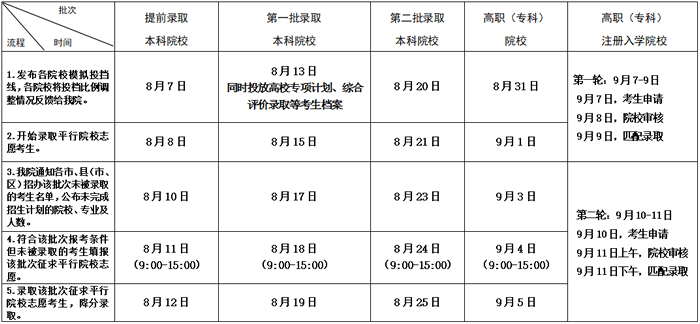 2020江苏高考专科录取通知书什么时候发放