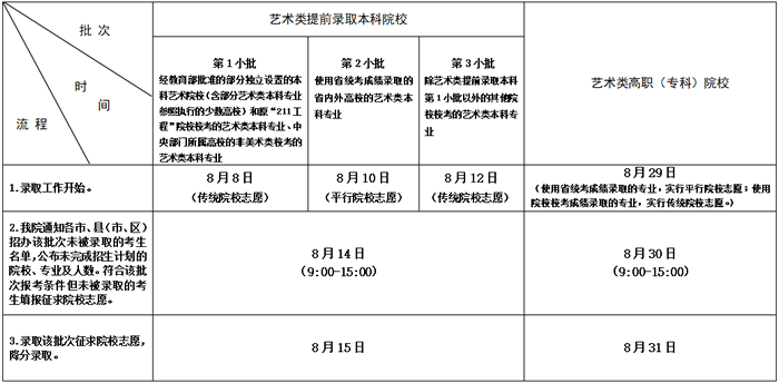 2020江苏高考专科录取通知书什么时候发放