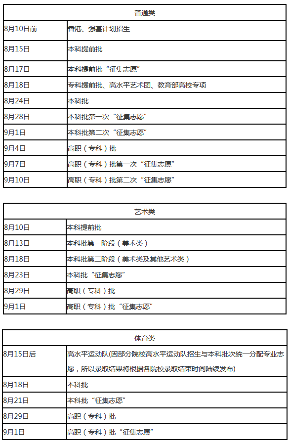 2020年辽宁高考专科录取通知书发放时间及查询入口