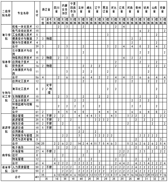 2020青鸟职业技术学院的招生专业都有哪些