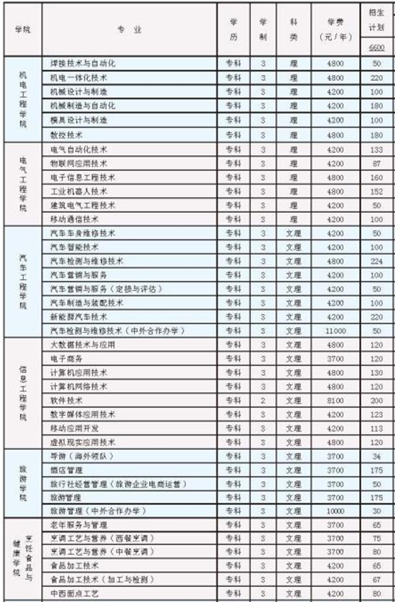 2020年河南职业技术学院的招生专业及学费