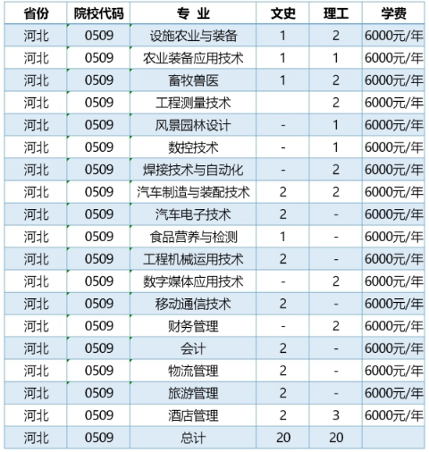 2020年黑龙江农业工程职业学院招生专业及学费