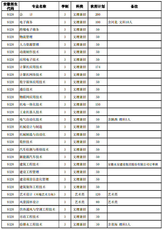 2020年安徽水利电力职业技术学院招生专业有哪些