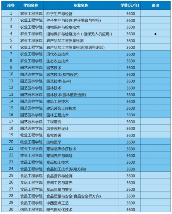 2020年河南农业职业学院招生专业及学费