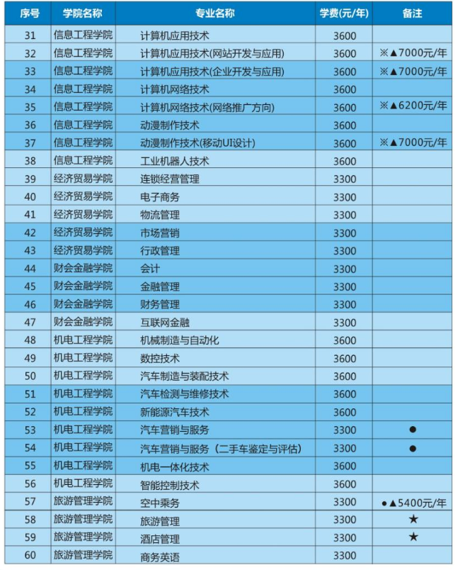 2020年河南农业职业学院招生专业及学费