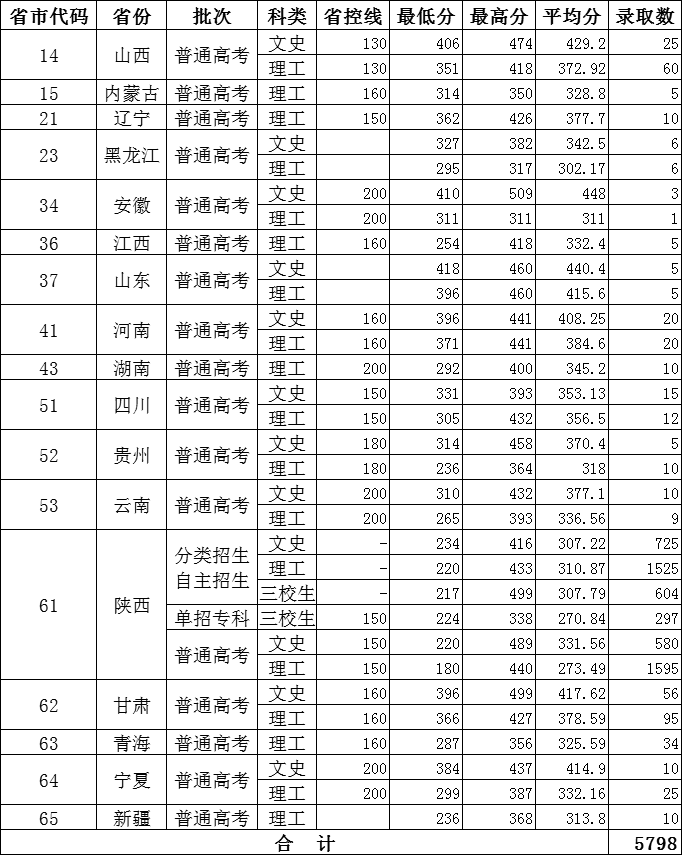 2019年陕西国防工业职业技术学院各省录取分数线