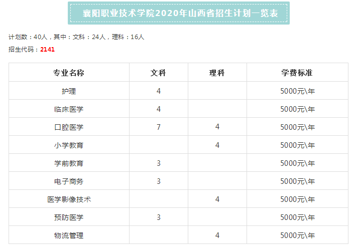 2020年襄阳职业技术学院招生专业及学费