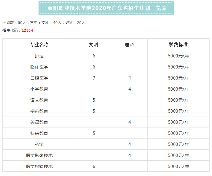 2020年襄阳职业技术学院招生专业及学费