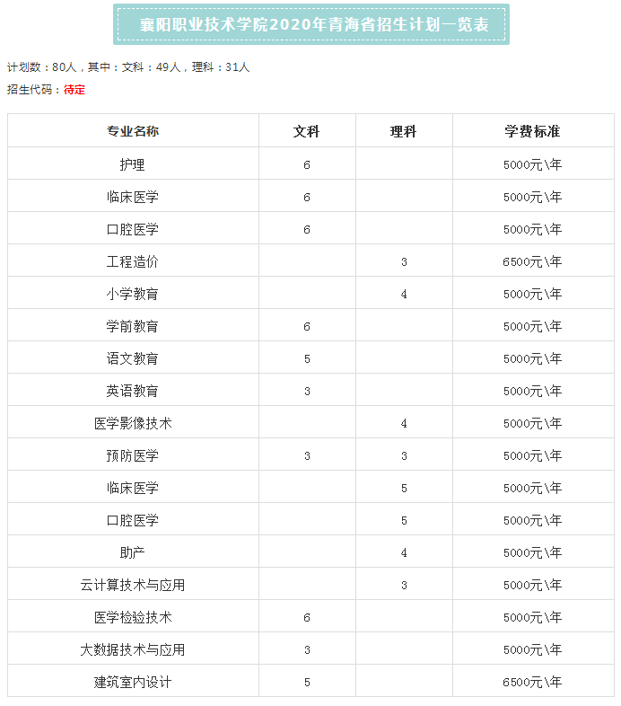 2020年襄阳职业技术学院招生专业及学费