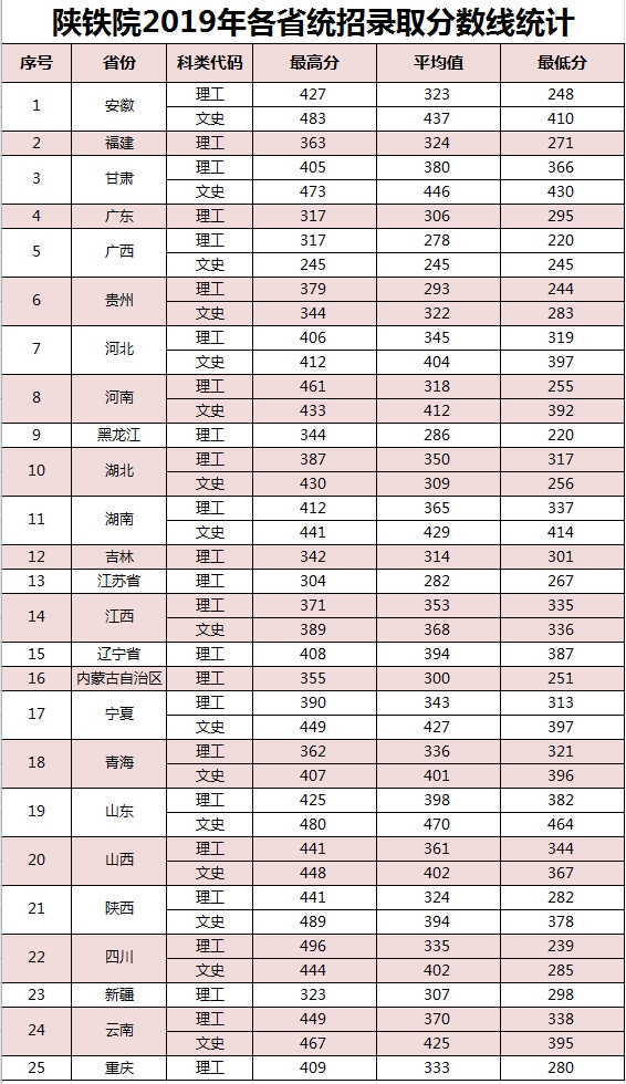 2019陕西铁路工程职业技术学院录取分数线一览表