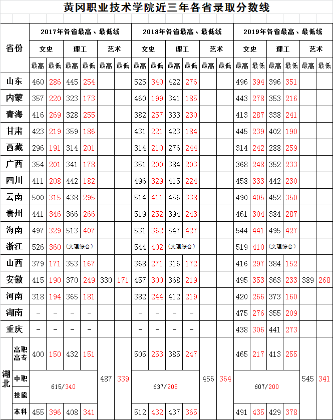 2019年黄冈职业技术学院各省录取分数线