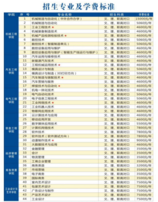 2020年湖南工业职业技术学院招生专业及学费