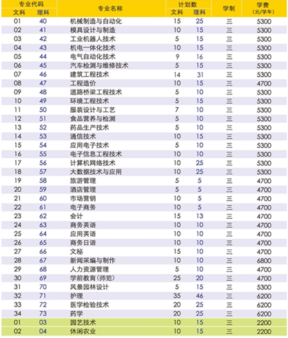 2020年扬州市职业大学招生专业都有什么