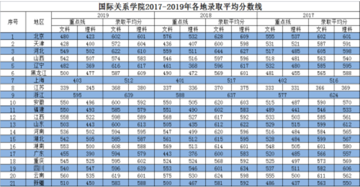 国际关系学院怎么考上的多少分录取