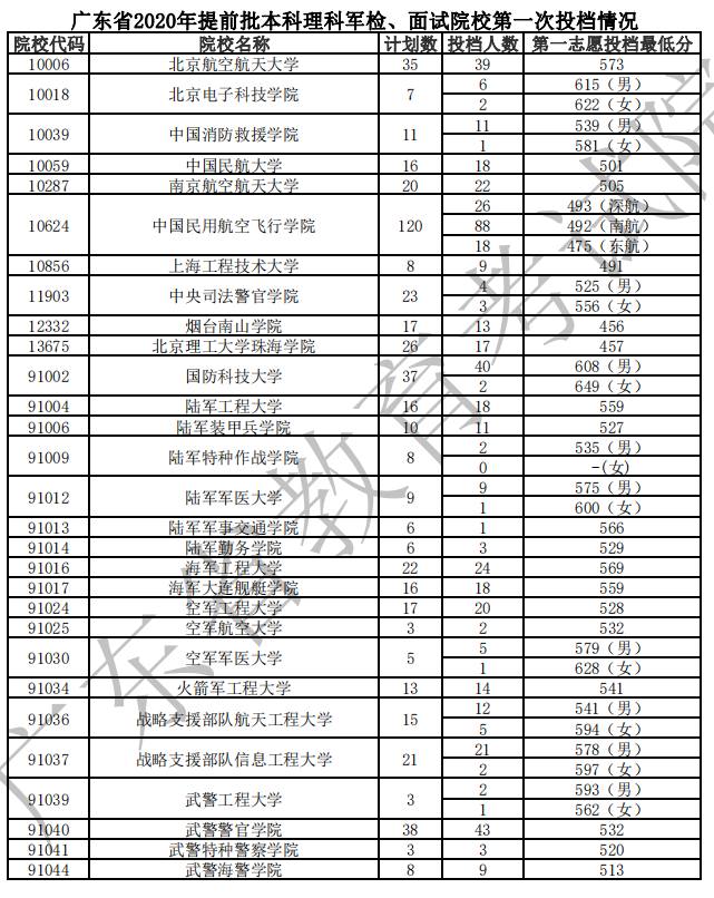 2020广东高考提前批军检院校投档分数线