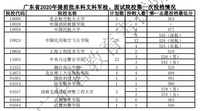 2020广东高考提前批军检院校投档分数线