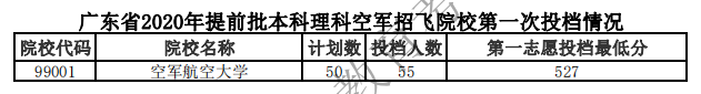 2020广东高考提前批军检院校投档分数线