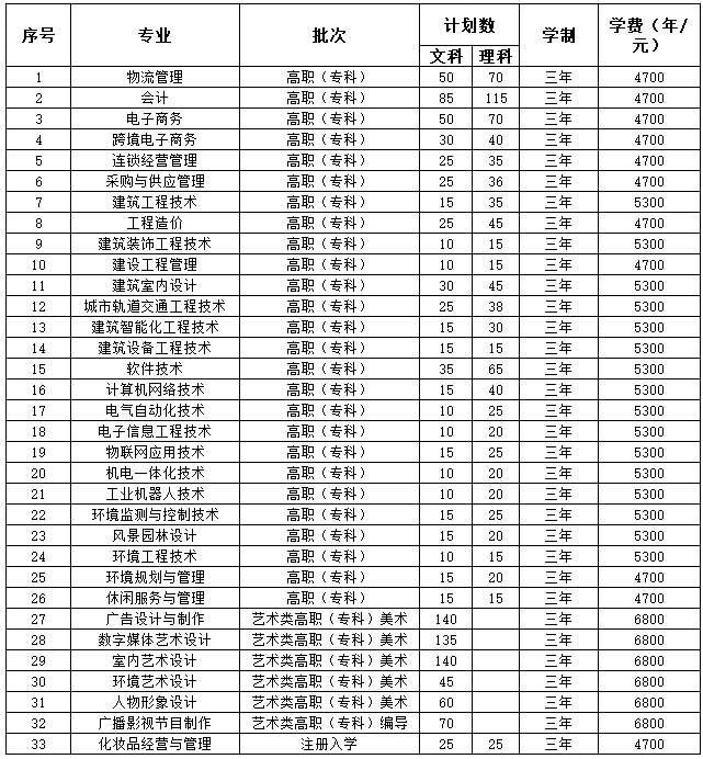 2020年江苏城市职业学院招生专业有哪些