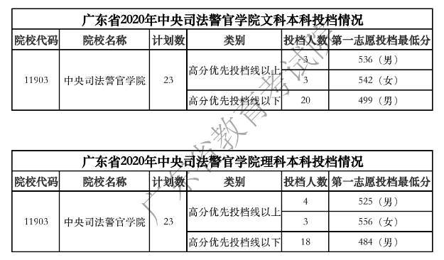 广东2020中央司法警官学院本科投档分数线