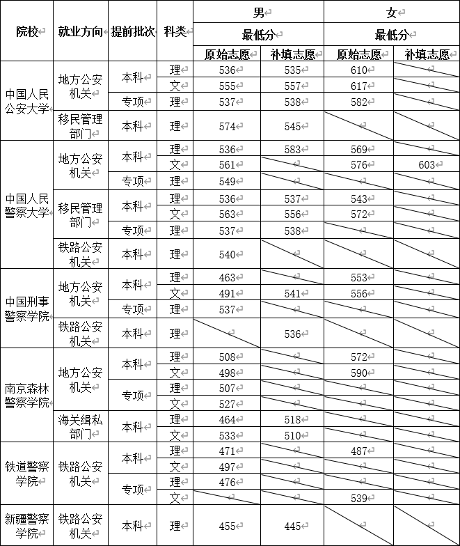 2020云南提前批公安院校公安专业投档分数线