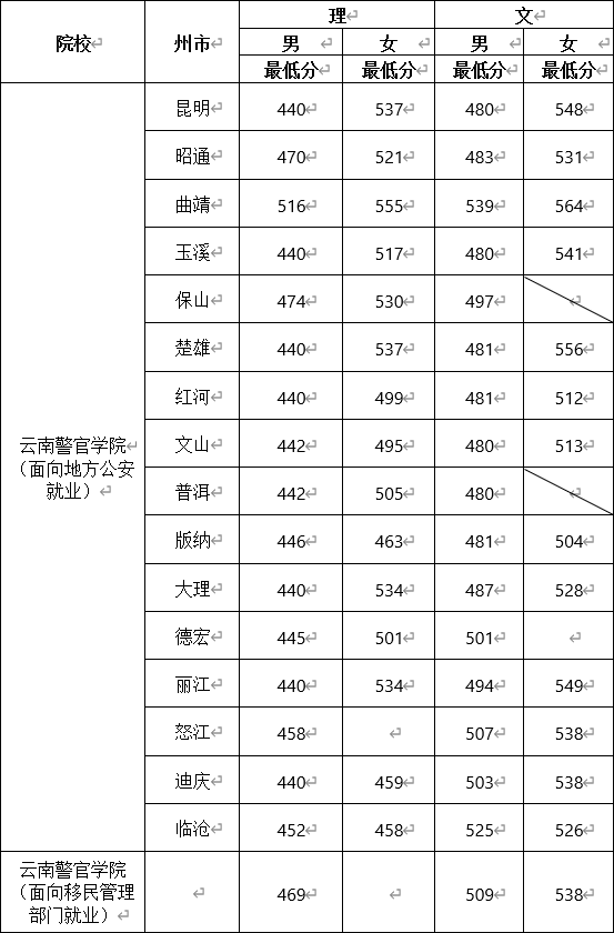 2020云南提前批公安院校公安专业投档分数线