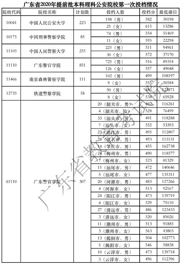 2020广东高考提前批院校投档分数线汇总