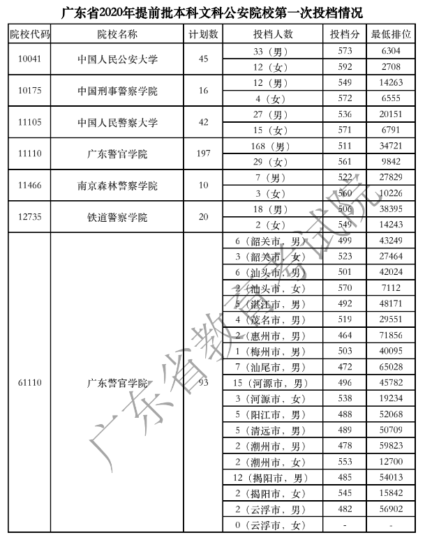 2020广东高考提前批院校投档分数线汇总