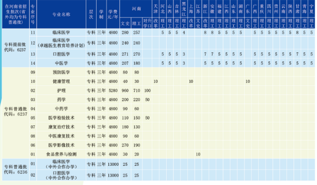 2020年漯河医学高等专科学校招生专业有哪些