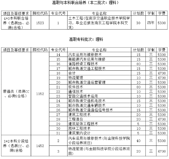 2020年南京交通职业技术学院招生专业一览表