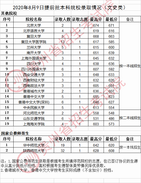 2020贵州提前批本科院校投档分数线