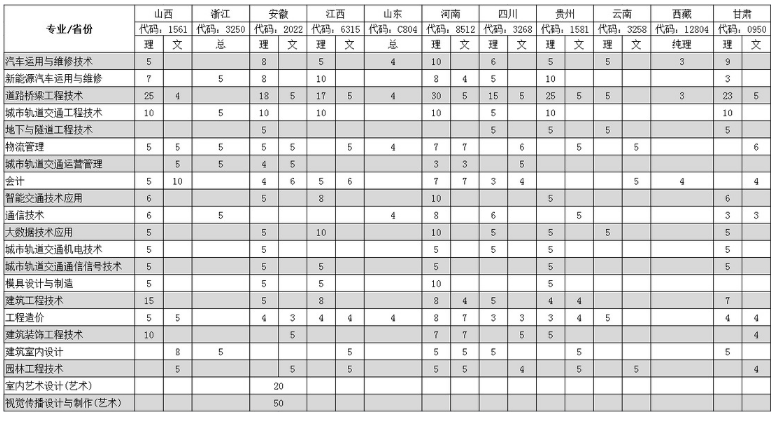 2020年南京交通职业技术学院招生专业一览表