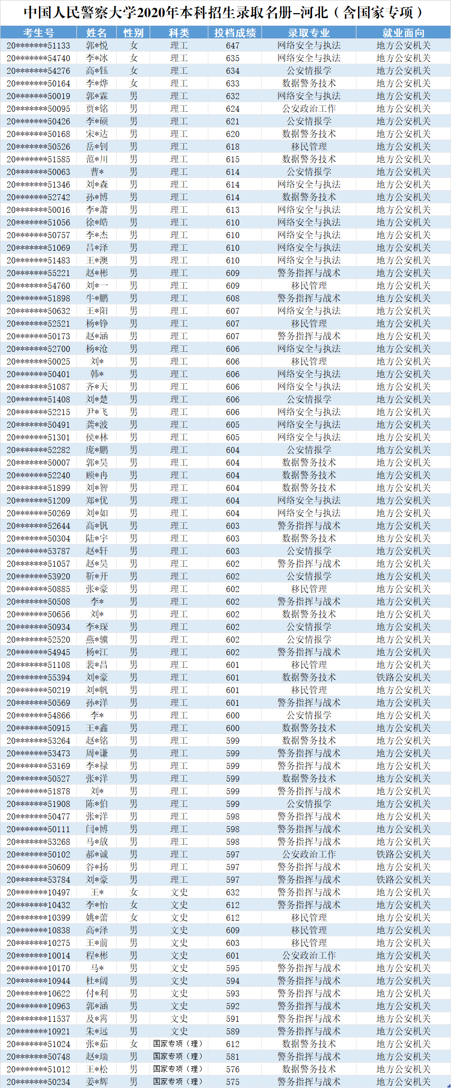 2020中国人民警察大学在河北省招生录取分数线