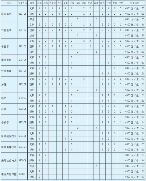 2020年南阳医学高等专科学校招生专业一览表