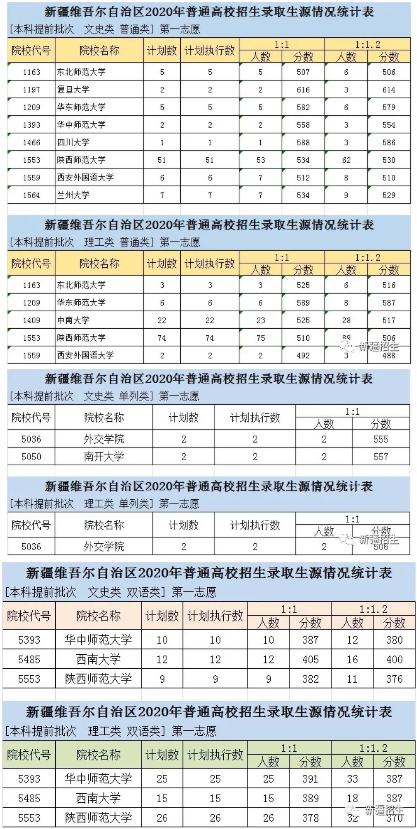 2020新疆高考提前批投档分数线