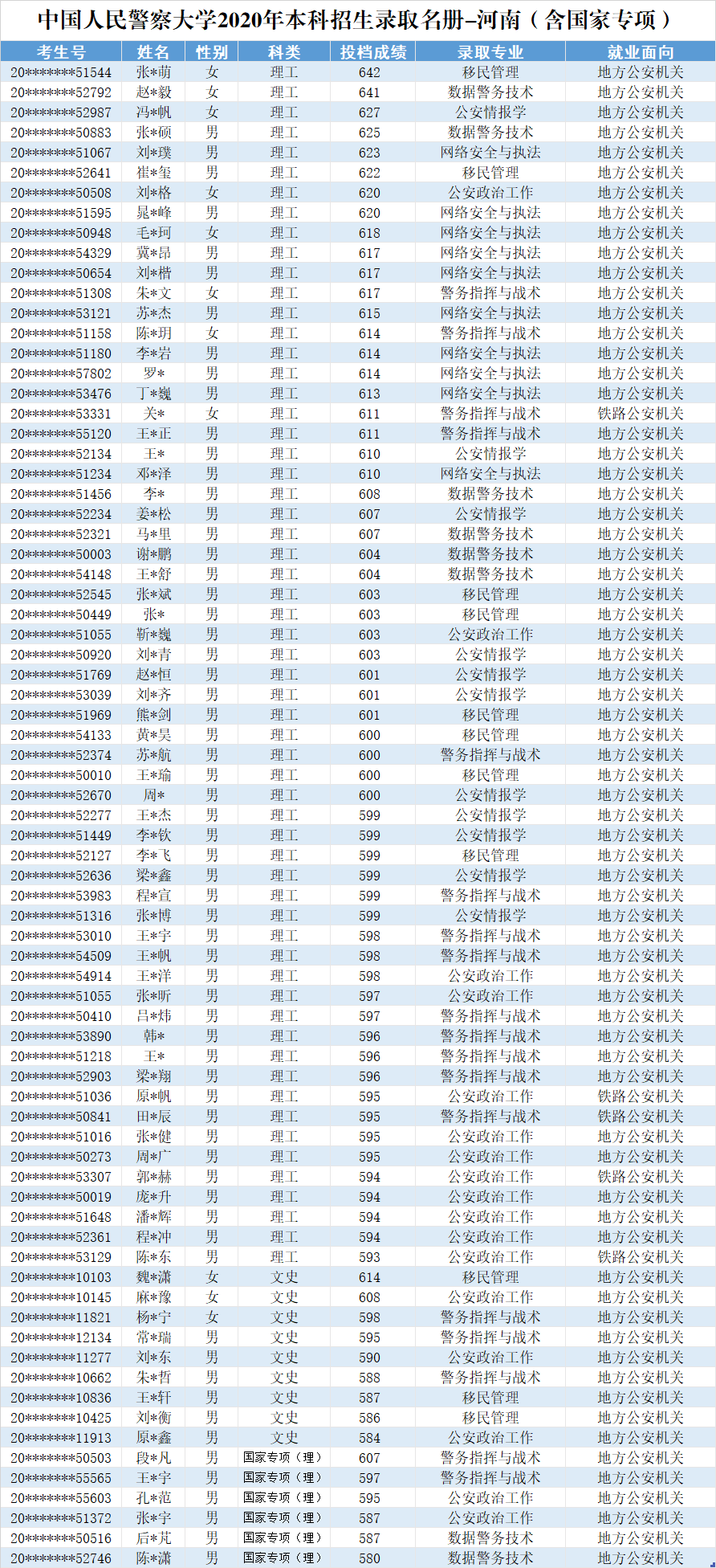 2020中国人民警察大学在河南投档分数线