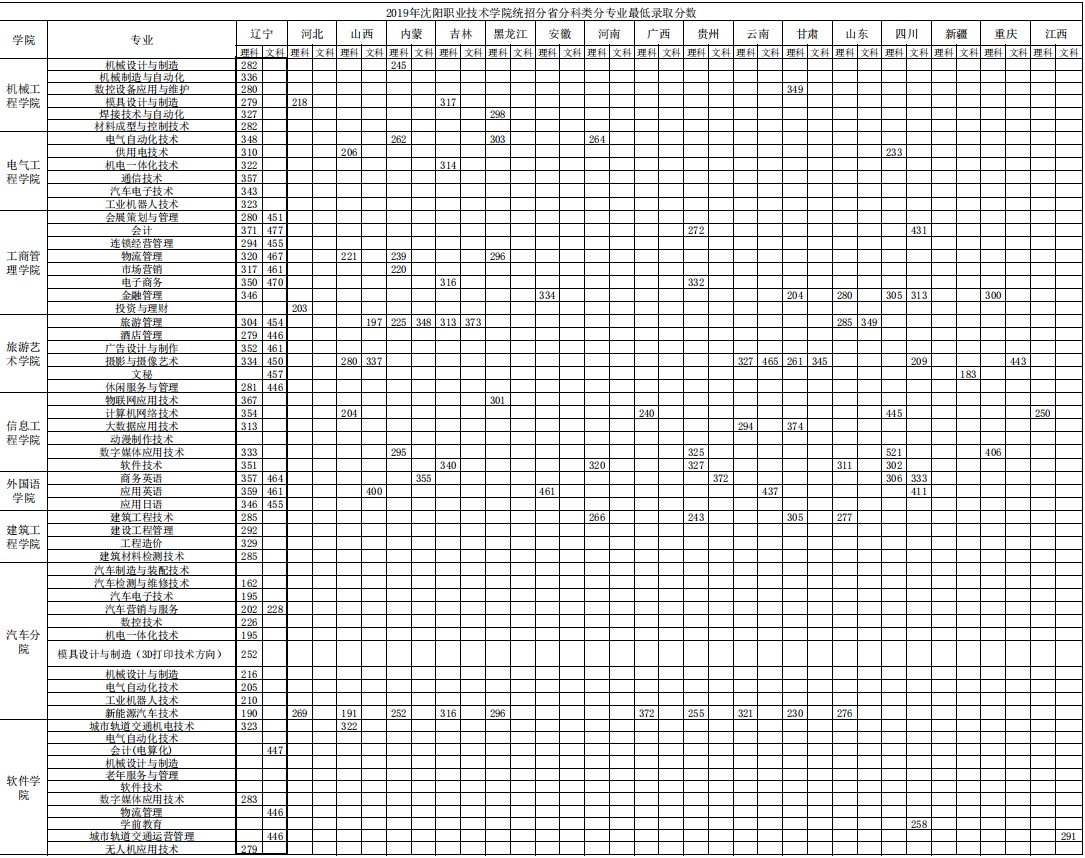 2019年沈阳职业技术学院各省录取分数线