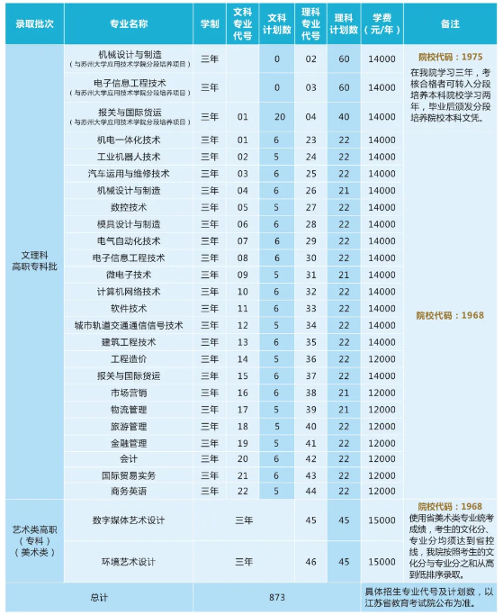 2020年苏州工业园区职业技术学院招生专业一览表