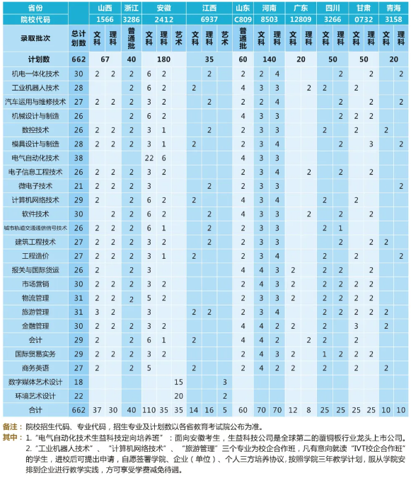 2020年苏州工业园区职业技术学院招生专业一览表