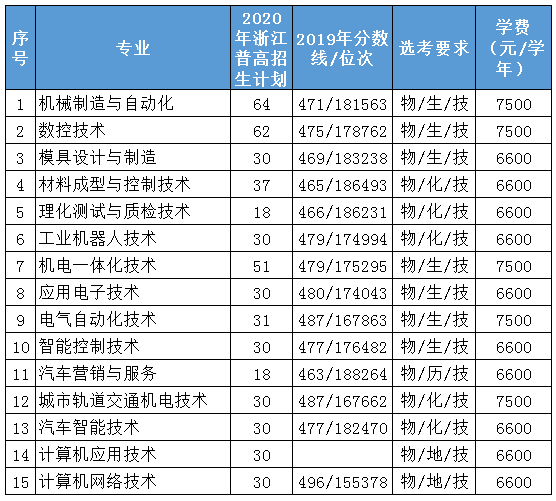 浙江机电职业技术学院学费