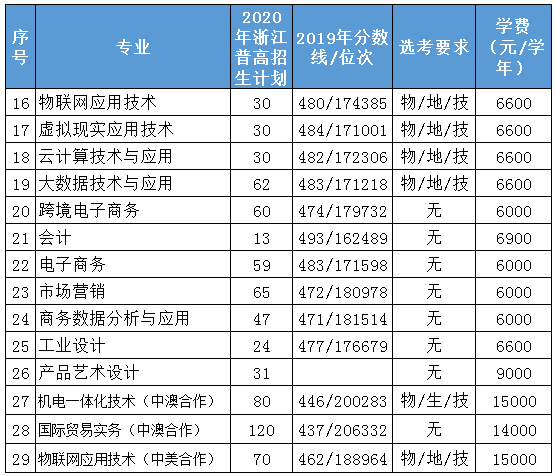 浙江机电职业技术学院学费