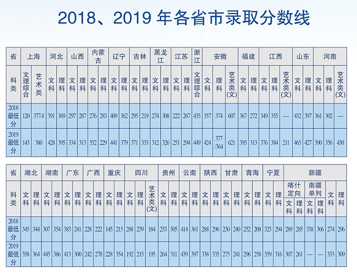 2019上海电子信息职业技术学院录取分数线是多少