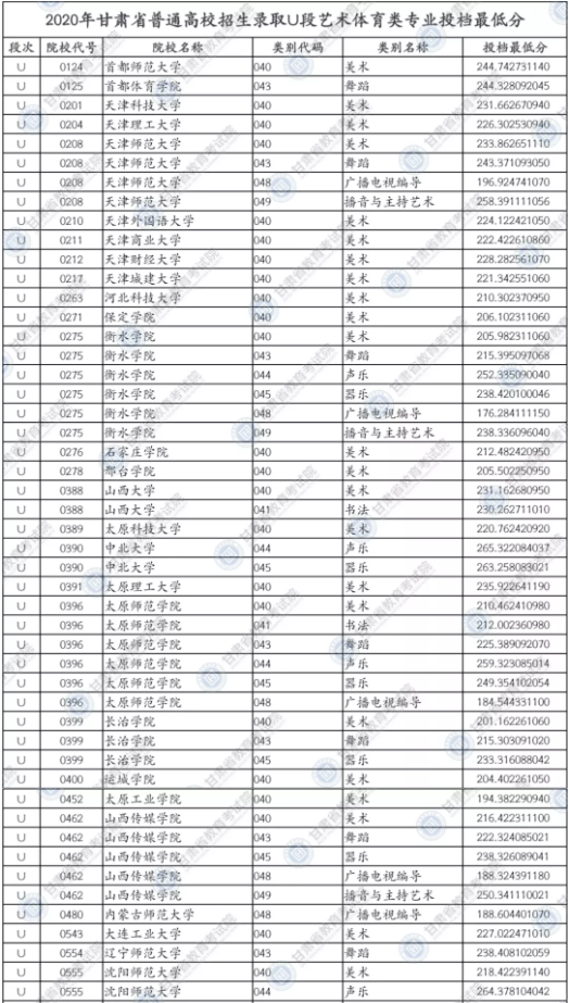 2020甘肃艺术体育类专业U段投档最低分