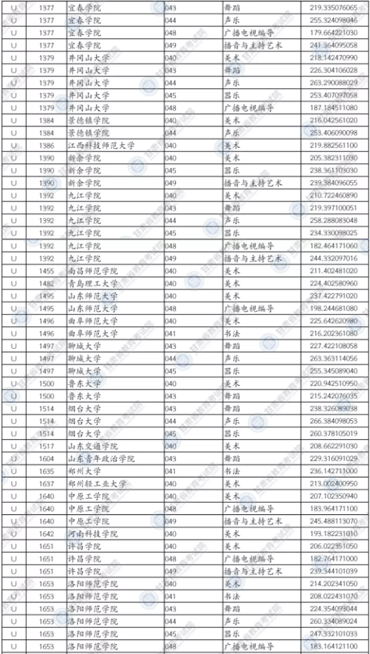 2020甘肃艺术体育类专业U段投档最低分