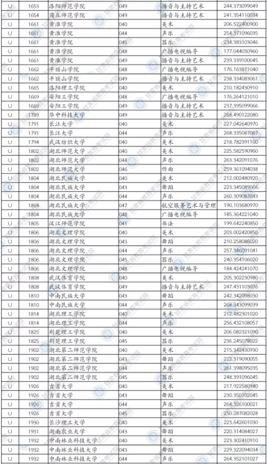 2020甘肃艺术体育类专业U段投档最低分