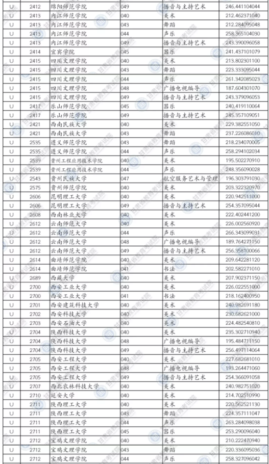 2020甘肃艺术体育类专业U段投档最低分