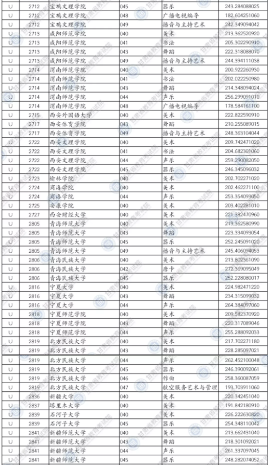 2020甘肃艺术体育类专业U段投档最低分