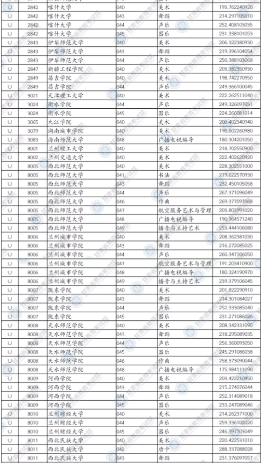 2020甘肃艺术体育类专业U段投档最低分