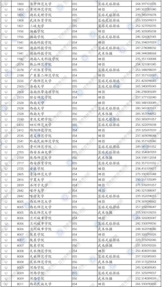 2020甘肃艺术体育类专业U段投档最低分