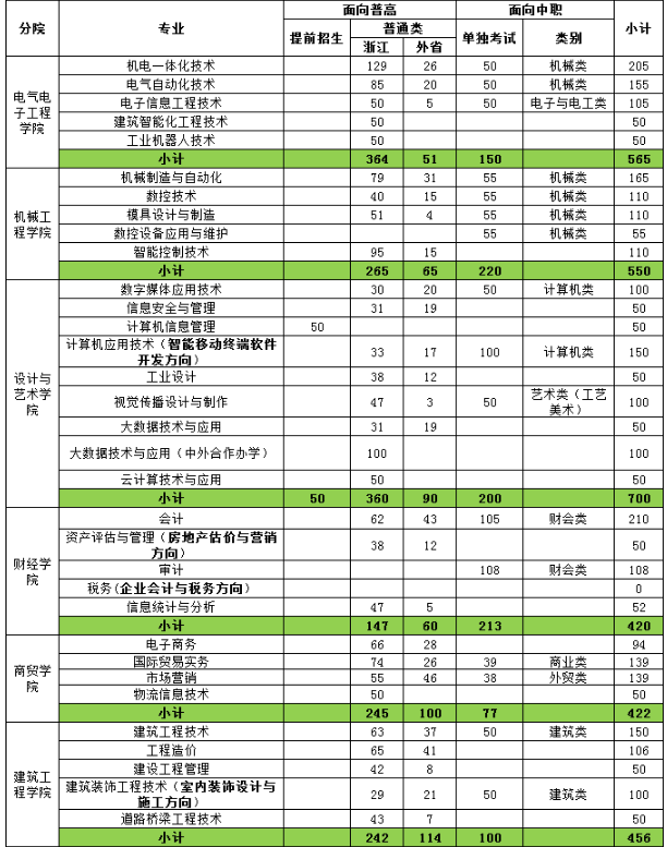 2020年浙江工业职业技术学院招生专业有哪些